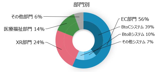 部門別売上構成