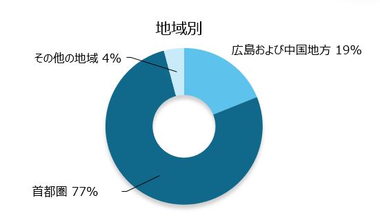 地域別売上構成