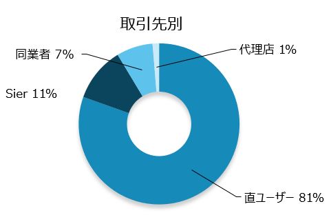 取引先区分別売上構成