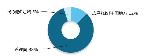 地域別売上