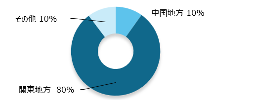 2023年度 地域別売上