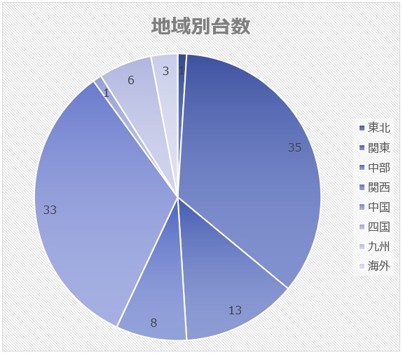 地域別納入台数