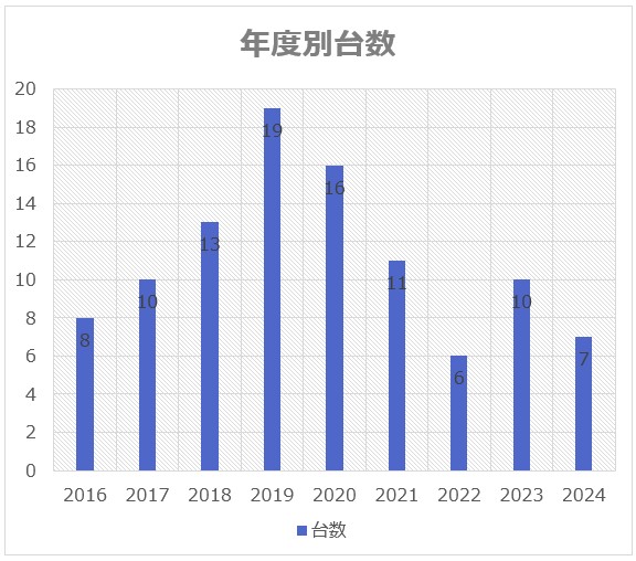 年度別納入台数