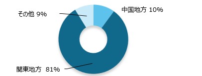 部門別売上比率
